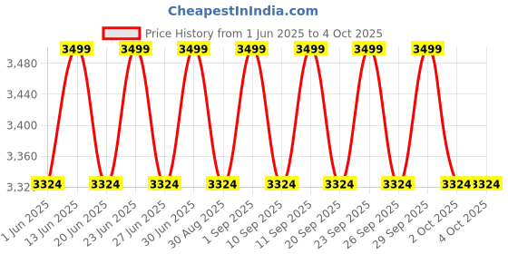 myntra.com Columbia Unisex Zigzag Backpack columbia Price History Graph from 1 Jun 2025 to 4 Oct 2025