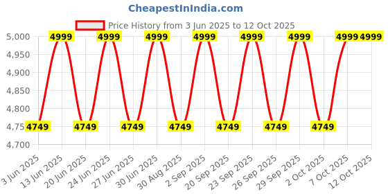 myntra.com Columbia Unisex Zigzag II Backpack columbia Price History Graph from 3 Jun 2025 to 12 Oct 2025
