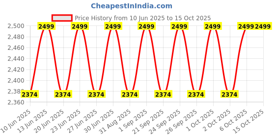myntra.com Columbia Unisex Zigzag II Side Bag columbia Price History Graph from 10 Jun 2025 to 14 Oct 2025