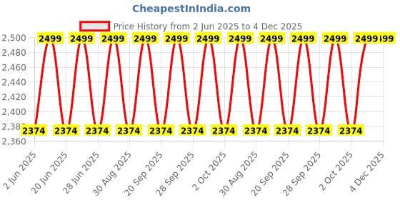 myntra.com Columbia Unisex Zigzag II Side Bag columbia Price History Graph from 2 Jun 2025 to 4 Dec 2025