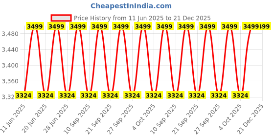 myntra.com Columbia Washed Out Men Pure Cotton Mid Rise Trousers columbia Price History Graph from 11 Jun 2025 to 21 Dec 2025