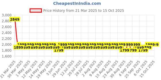 myntra.com Columbia Washed Out Short columbia Price History Graph from 21 Mar 2025 to 15 Oct 2025