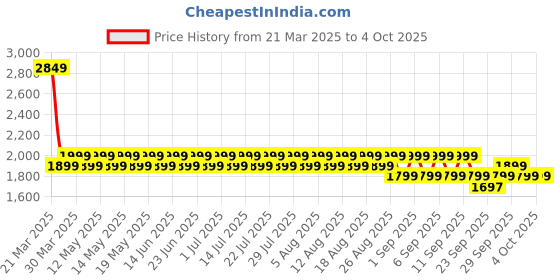 myntra.com Columbia Washed Out Short columbia Price History Graph from 21 Mar 2025 to 4 Oct 2025