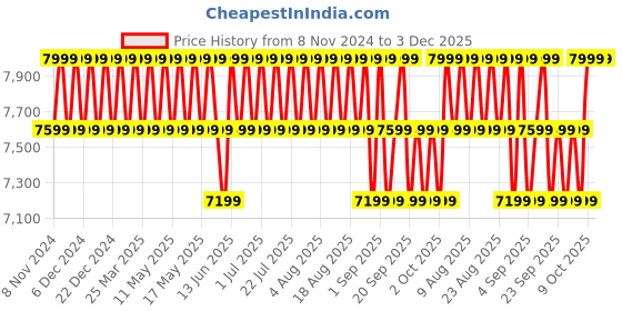 myntra.com Columbia Waterproof Hooded Rain Jacket columbia Price History Graph from 8 Nov 2024 to 2 Dec 2025