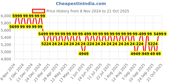 myntra.com Columbia Waterproof Hooded Rain Jacket columbia Price History Graph from 8 Nov 2024 to 21 Oct 2025