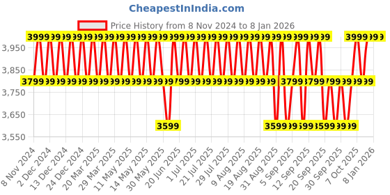 myntra.com Columbia Waterproof Hooded Rain Jacket columbia Price History Graph from 8 Nov 2024 to 5 Jan 2026