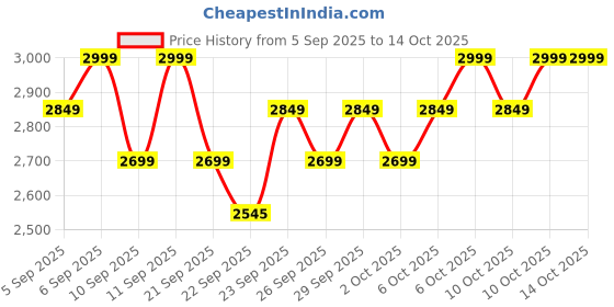myntra.com Columbia West Bend II Vest columbia Price History Graph from 5 Sep 2025 to 14 Oct 2025
