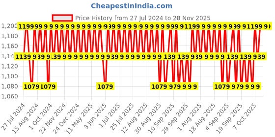 myntra.com Columbia Whirlibird Watch Cap Beanie columbia Price History Graph from 27 Jul 2024 to 28 Nov 2025