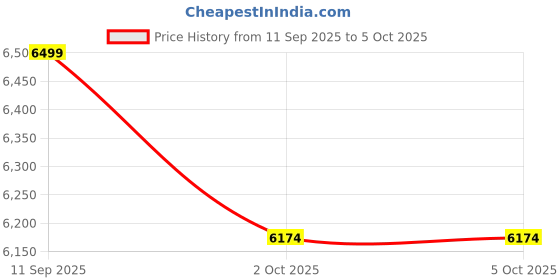 myntra.com Columbia Winter Pass Lightweight Reversible Tailored Jacket columbia Price History Graph from 11 Sep 2025 to 5 Oct 2025