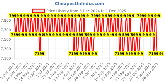 myntra.com Columbia Winter Pass Printed ll Fleece Jacket columbia Price History Graph from 5 Dec 2024 to 1 Dec 2025