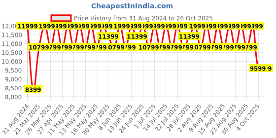 myntra.com Columbia Women Black Insulator Hiking Padded Jacket columbia Price History Graph from 31 Aug 2024 to 26 Oct 2025