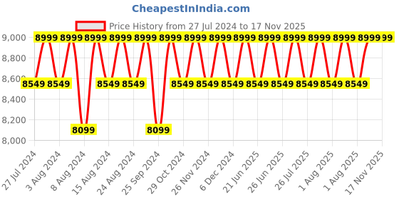 myntra.com Columbia Women Bugaboo II Insulated Snow Pant columbia Price History Graph from 27 Jul 2024 to 16 Nov 2025