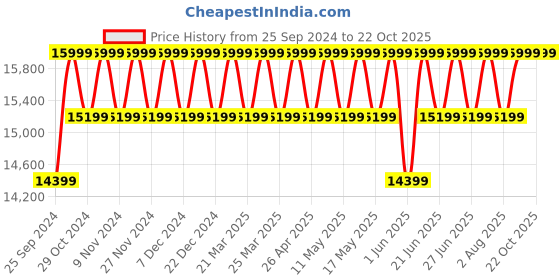 myntra.com Columbia Women Cream Facet 75 Mid Outdry Shoes columbia Price History Graph from 25 Sep 2024 to 22 Oct 2025