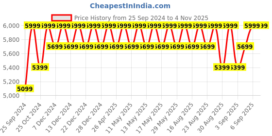 myntra.com Columbia Women Crestwood Hiking & Trekking Shoes columbia Price History Graph from 25 Sep 2024 to 3 Nov 2025