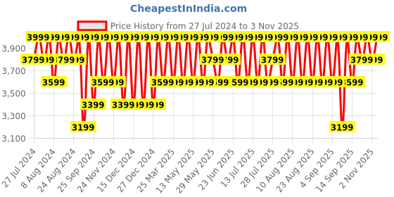 myntra.com Columbia Women Fast Trek Printed Full Sleeve Trekking-Hiking Fleece Jacket columbia Price History Graph from 27 Jul 2024 to 2 Nov 2025