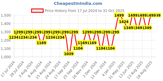 myntra.com Columbia Women Green Daisy Days Brand Logo T-shirt columbia Price History Graph from 17 Jul 2024 to 28 Oct 2025