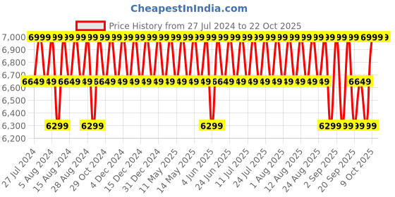 myntra.com Columbia Women High-Rise Softshell Track Pant columbia Price History Graph from 27 Jul 2024 to 22 Oct 2025