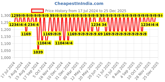 myntra.com Columbia Women Hike SS Crew Omni-Wick Slim Fit T-shirt columbia Price History Graph from 17 Jul 2024 to 25 Dec 2025