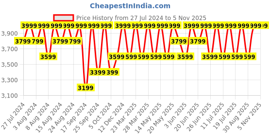 myntra.com Columbia Women Insulator Col Hike Tech Fleece Trekking-Hiking Fleece Jacket columbia Price History Graph from 27 Jul 2024 to 2 Nov 2025