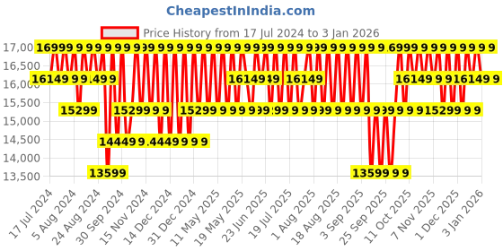 myntra.com Columbia Women Insulator Outdoor Padded Jacket columbia Price History Graph from 17 Jul 2024 to 30 Dec 2025