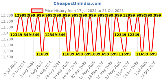 myntra.com Columbia Women Insulator Outdoor Puffer Labyrinth Loop Jacket columbia Price History Graph from 17 Jul 2024 to 23 Oct 2025