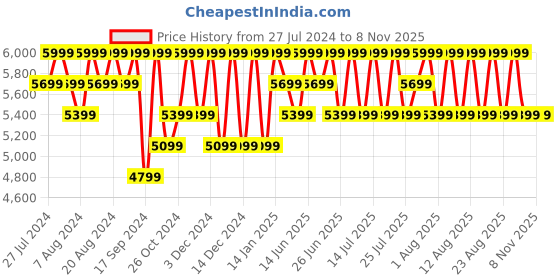 myntra.com Columbia Women Insulator Titan Pass 3.0 Trekking-Hiking Fleece Jacket columbia Price History Graph from 27 Jul 2024 to 2 Nov 2025