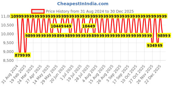 myntra.com Columbia Women Navy Blue Solid Delta Ridge Down Sporty Hooded Hiking Jacket columbia Price History Graph from 31 Aug 2024 to 29 Dec 2025