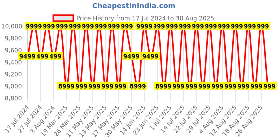 myntra.com Columbia Women Outdoor Padded Jacket columbia Price History Graph from 17 Jul 2024 to 30 Aug 2025