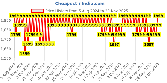 myntra.com Columbia Women Pack of 2 Patterned Ankle Length Mapped No-Show Lightweight Socks columbia Price History Graph from 5 Aug 2024 to 19 Nov 2025