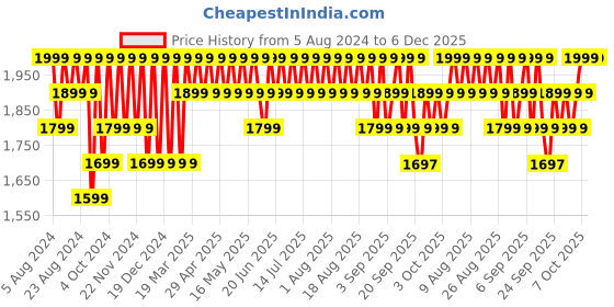 myntra.com Columbia Women Pack of 2 Patterned Ankle Length Space Dye No-Show Lightweight Socks columbia Price History Graph from 5 Aug 2024 to 6 Dec 2025