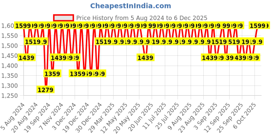 myntra.com Columbia Women Pack of 3 Patterned Ankle Length Flat Knit Marled & Space Dye No-Show Socks columbia Price History Graph from 5 Aug 2024 to 5 Dec 2025