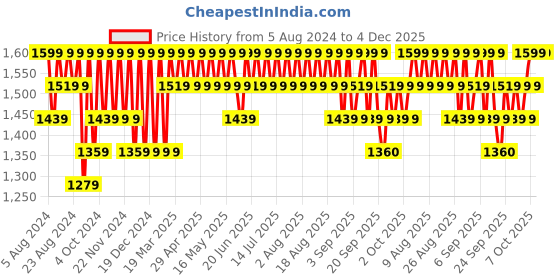 myntra.com Columbia Women Pack of 3 Patterned Ankle Length Space Dye Eclipse Liner Socks columbia Price History Graph from 5 Aug 2024 to 3 Dec 2025
