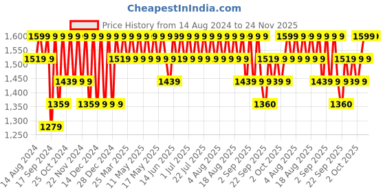 myntra.com Columbia Women Pack of 3 Patterned Ankle Length Space Dye Eclipse Liner Socks columbia Price History Graph from 14 Aug 2024 to 24 Nov 2025