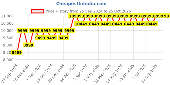 myntra.com Columbia Women Peakfreak Hera Outdry Hiking & Trekking Shoes columbia Price History Graph from 25 Sep 2024 to 25 Oct 2025