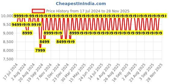 myntra.com Columbia Women Red Trekking Non-Marking Shoes columbia Price History Graph from 17 Jul 2024 to 28 Nov 2025