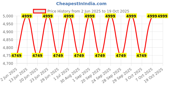 myntra.com Columbia Women Regular Fit High-Rise Regular Trouser columbia Price History Graph from 2 Jun 2025 to 17 Oct 2025