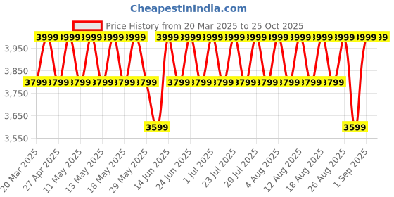 myntra.com Columbia Women Solid Hood T-shirt columbia Price History Graph from 20 Mar 2025 to 25 Oct 2025