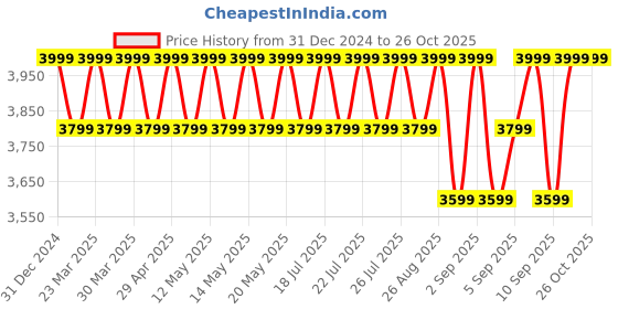 myntra.com Columbia Women Solid Sherpa Open Front Jacket columbia Price History Graph from 31 Dec 2024 to 25 Oct 2025