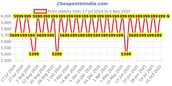 myntra.com Columbia Women Strata Trail Low Wp Hiking And Trail Shoes columbia Price History Graph from 17 Jul 2024 to 31 Oct 2025