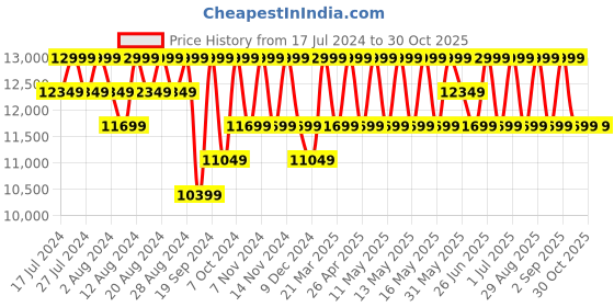 myntra.com Columbia Women Trekking Trailstorm Mid Waterproof Omni Heat Shoes columbia Price History Graph from 17 Jul 2024 to 30 Oct 2025