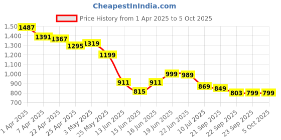 myntra.com columbus ColumbusBRIO Men Mesh Running Non-Marking Shoes columbus Price History Graph from 1 Apr 2025 to 4 Oct 2025