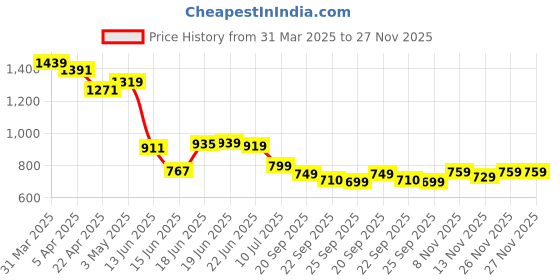 myntra.com columbus ColumbusCUPID Women Mesh Running Non-Marking Shoes columbus Price History Graph from 31 Mar 2025 to 27 Nov 2025