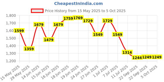 myntra.com Columbus EAGLE Men Mesh Running Non-Marking Shoes columbus Price History Graph from 15 May 2025 to 4 Oct 2025