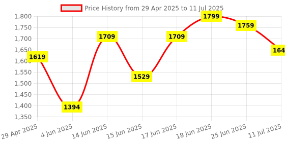 myntra.com Columbus ELEMENTMen Mesh Running Non-Marking Shoes columbus Price History Graph from 29 Apr 2025 to 11 Jul 2025