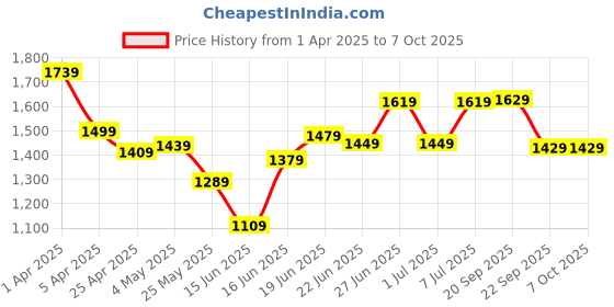 myntra.com Columbus LOOK Men Mesh Running Non-Marking Shoes columbus Price History Graph from 1 Apr 2025 to 7 Oct 2025