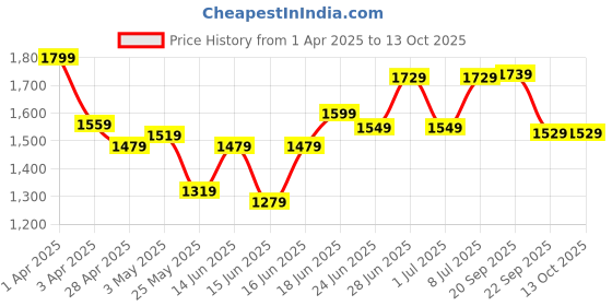 myntra.com Columbus MASSAGER-04 Men Printed Slip-On Sneakers columbus Price History Graph from 1 Apr 2025 to 13 Oct 2025