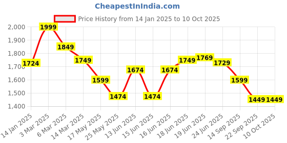 myntra.com Columbus Men Climber Memory Foam Running Sports Shoes columbus Price History Graph from 14 Jan 2025 to 8 Oct 2025