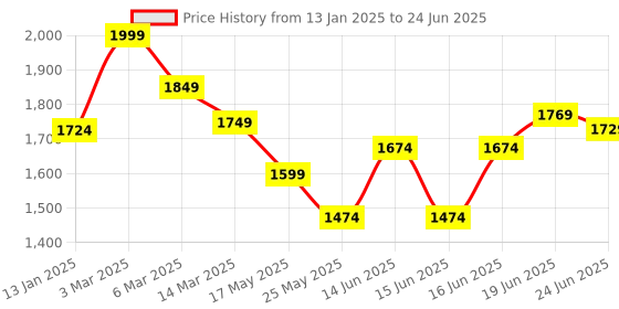 myntra.com Columbus Men CLIMBER Mesh Memory Foam Running Shoes columbus Price History Graph from 13 Jan 2025 to 24 Jun 2025