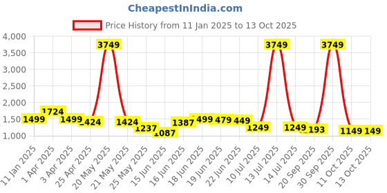 myntra.com Columbus Men Colourblocked Lace-Up Running Non-Marking Shoes columbus Price History Graph from 11 Jan 2025 to 11 Oct 2025
