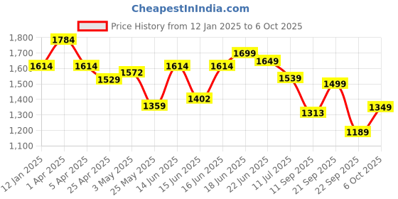 myntra.com Columbus Men Colourblocked Lace-Up Running Non-Marking Shoes columbus Price History Graph from 12 Jan 2025 to 4 Oct 2025